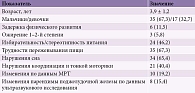 Таблица 1. Клинико-анамнестическая характеристика обследованных детей (n = 52), абс. (%)