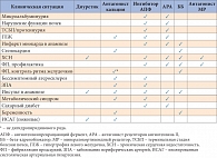 Таблица 1. Выбор антигипертензивной терапии в зависимости от клинической ситуации (ESH/ESC 2013) [адаптировано по 9]