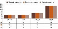 Рис. 2. ДР в первой группе (количество глаз)