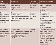 Таблица 2. Увлажняющие препараты [23]