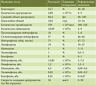 Таблица 3. Клинический анализ крови