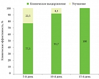 Эффективность 2%-ной мази Супироцин в терапии пиодермий