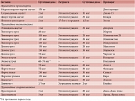 Таблица 4. Состав оригинальных гормональных контрацептивов, зарегистрированных в России