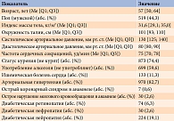 Таблица 1. Исходная характеристика пациентов