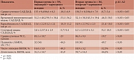Таблица 3. Динамика показателей СМАД и ЭКГ на фоне разных схем терапии (M ± SD), Δ%