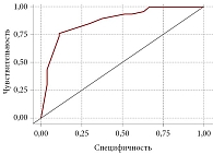 Рис. 2. ROC-кривая связи предикторов с достижением комбинированной конечной точки эффективности хирургии порока митрального клапана и послеоперационной реабилитации через 24 дня после коррекции порока (AUC = 0,873; p < 0,001)