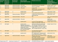 Таблица 2. Клинико-диагностическая характеристика и исходы пациентов с увеальной меланомой и метастатическим поражением печени