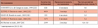 Таблица 2. Побочные эффекты (периферические отеки) при назначении лерканидипина по данным клинических испытаний (адаптировано по [18, 22–26)
