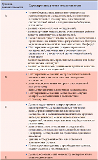 Таблица 1. Уровни доказательности клинических практических рекомендаций АДА (2009).