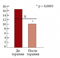 Рис. 3. Динамика уровня лептина (нг/мл) на фоне терапии метформином (Глюкофаж)