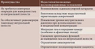 Газовоздушная тампонада: преимущества и недостатки