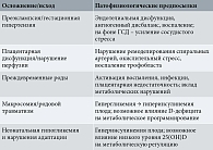 Таблица 3. Возможные акушерские и перинатальные осложнения на фоне гестационного сахарного диабета и дефицита витамина D