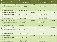 Таблица 3. Сравнительная характеристика лабораторных показателей пациентов с рекомпенсацией и субкомпенсацией ЦП (нормальное распределение полученных результатов)
