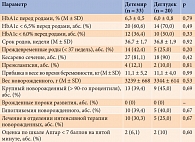 Таблица 3. Исходы беременности у женщин с СД 1 типа, лечившихся инсулинами деглудек или детемир, и неонатальные исходы