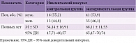 Таблица 1. Общая характеристика участников исследования