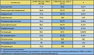 Таблица 4. Чувствительность к антибиотикам штаммов E.coli, выделенных у пациентов с неосложненными ИМП в Москве (2)