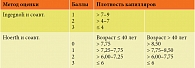 Таблица 1. Методы оценки плотности капилляров