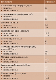Таблица 3. Динамика показателей биохимического анализа крови у пациентки Д. исходно и через 180 дней терапии Артнео