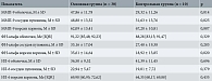 Таблица 3. Уровни экспрессии ММП-9, ФН-альфа, ИЛ-6 в плодных оболочках, сосудах пуповины и ворсинах хориона