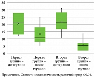 Рис. 3. Средние значения параметра «телоген» в группах до и после терапии, %