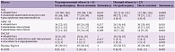 Таблица 3. Неврологический статус в остром периоде до и после лечения в зависимости от объема проведенной терапии у пациентов с аксональными формами СГБ (Ме [Ме25%; Ме75%])