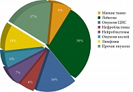 Рис. 1. Структура злокачественных опухолей у детей старше одного года