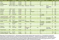 Таблица 4. Региональные исследования синдрома диспепсии