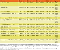 Таблица 1. Характеристика лимфоцитарного звена иммунной системы у пациентов пожилого и старческого возраста с ХОБЛ, неврологической патологией и сочетанной патологией