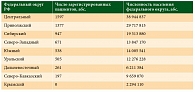 Таблица 1. Распределение больных ХМЛ по федеральным округам РФ