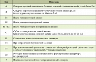 Таблица 1. Классификация вариантов обширных резекций кишечника