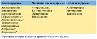 Таблица 2. Клиренс антибиотиков при гемодиализе