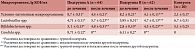 Таблица 2. Количественная характеристика микрофлоры влагалища пациенток