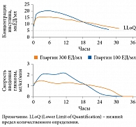 Рис. 1. Сравнение фармакокинетики (концентрации инсулина в крови) и фармакодинамики (сахароснижающего эффекта, оцениваемого по скорости инфузии глюкозы в ходе клэмп-теста) гларгина 100 ЕД/мл и гларгина 300 ЕД/мл в дозе 0,4 ЕД/кг/сут
