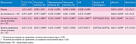 Таблица 2. Динамика метаболической активности микрофлоры ротовой полости у детей с ОРИ с учетом проводимой терапии (M ± m)