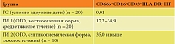 Диагностически значимые диапазоны относительного содержания субпопуляции СD66b+CD16+CD33+HLA-DR+ НГ в периферической крови детей при остром гематогенном остеомиелите местноочаговой формы среднетяжелого течения и септикопиемической формы тяжелого течения