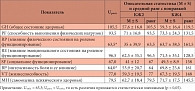 Таблица 4. Динамика показателей качества жизни у больных, принимавших АД Норма® в дополнение к антигипертензивной терапии (ранговый U-крит