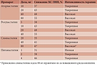 Таблица 1. Сравнительная эффективность статинов в снижении ХС ЛНП (правило 6%) [10, 12]