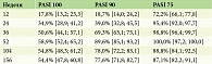 Таблица 1. Динамика достижения PASI в общей популяции пациентов, находившихся под наблюдением