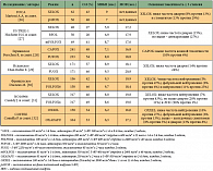 Таблица 6. Капецитабин + оксалиплатин в первой линии ХТ диссеминированного КРР. Сравнительные рандомизированные исследования III фазы [25]