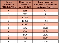 Таблица 3. Риск развития инсульта по шкале CHA2DS2-VASc
