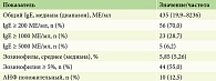 Таблица 3. Иммунологические показатели у детей с АтД и сопутствующей ГА, n = 80