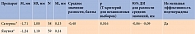 Таблица 7. Среднее относительное изменение уровня HbA1c через 24 недели терапии в исследовании SATER-0819, %