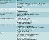 Таблица 1. Заболевания/патологические состояния, ассоциируемые с развитием диффузных бронхоэктазов [22, с изменениями]