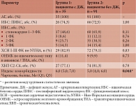 Таблица 2. Сравнительная характеристика сопутствующих заболеваний у пациентов в зависимости от наличия дефицита железа