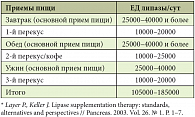 Таблица 3. Дозы микрокапсулированного панкреатина для коррекции экзокринной панкреатической недостаточности (рекомендации Немецкой гаст