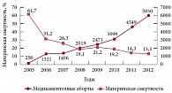 Рис. 3. Динамика частоты медикаментозных абортов и материнской смертности в Кемеровской области