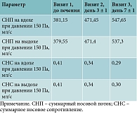 Таблица 3. Показатели передней активной риноманометрии в группе 1 в период наблюдения, n = 20