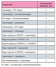 Таблица 1. Варианты сочетаний микст-инфекций у детей в возрасте от 2 до 6 лет, получавших Кагоцел® (n = 14)