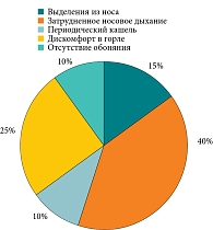 Рис. 1. Доля видов нарушений со стороны лор-органов, %