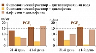 Рис. 4. Динамика уровней PGE2 и PGF2α в слизистой оболочке желудка у крыс через 21 и 41 день после отмены диклофенака на фоне применения физиологического раствора или Алфлутопа